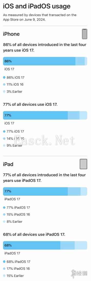 你升级了吗？数据显示77%的iPhone已升级至iOS 17