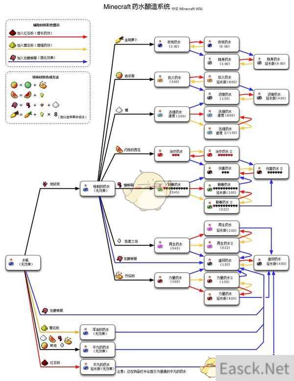 《我的世界》手游药水酿造攻略大全