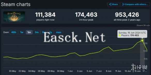 震惊！《艾尔登法环》昨日同时在线玩家达到17万人！