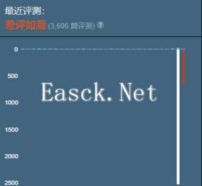 一个差评意味着什么？Steam玩家测试拉低游戏整体评价
