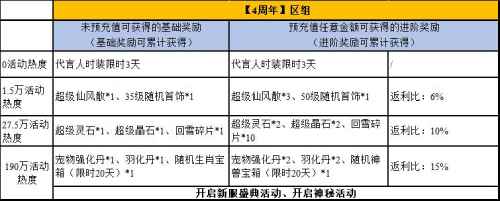 《问道》手游4周年庆福利活动全解读！