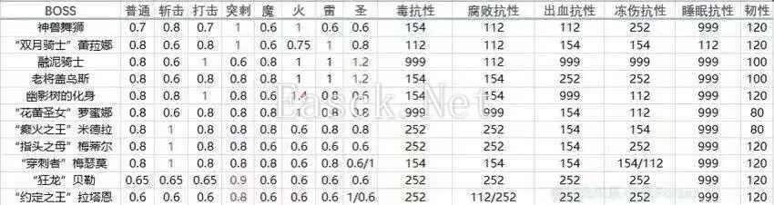 艾尔登法环DLC全BOSS弱点抗性一览