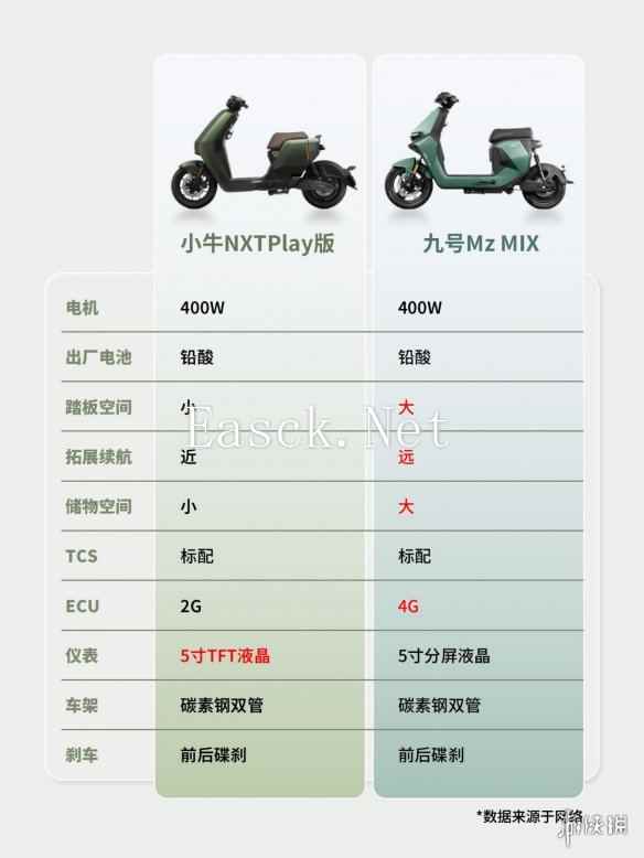 九号电动 Mz MIX 与小牛 NXT Play 版对比评测，哪一款更值得买？