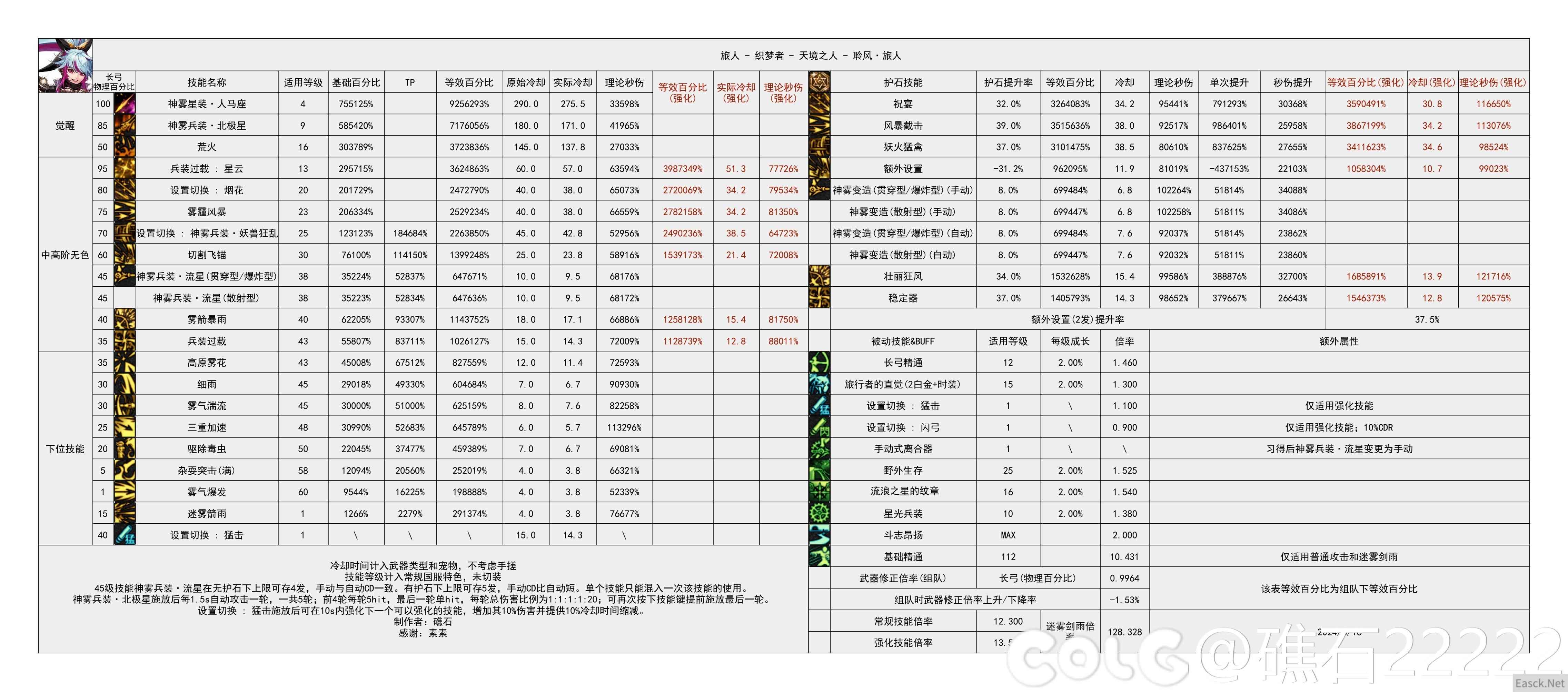 DNF国服16周年庆旅人输出数据表