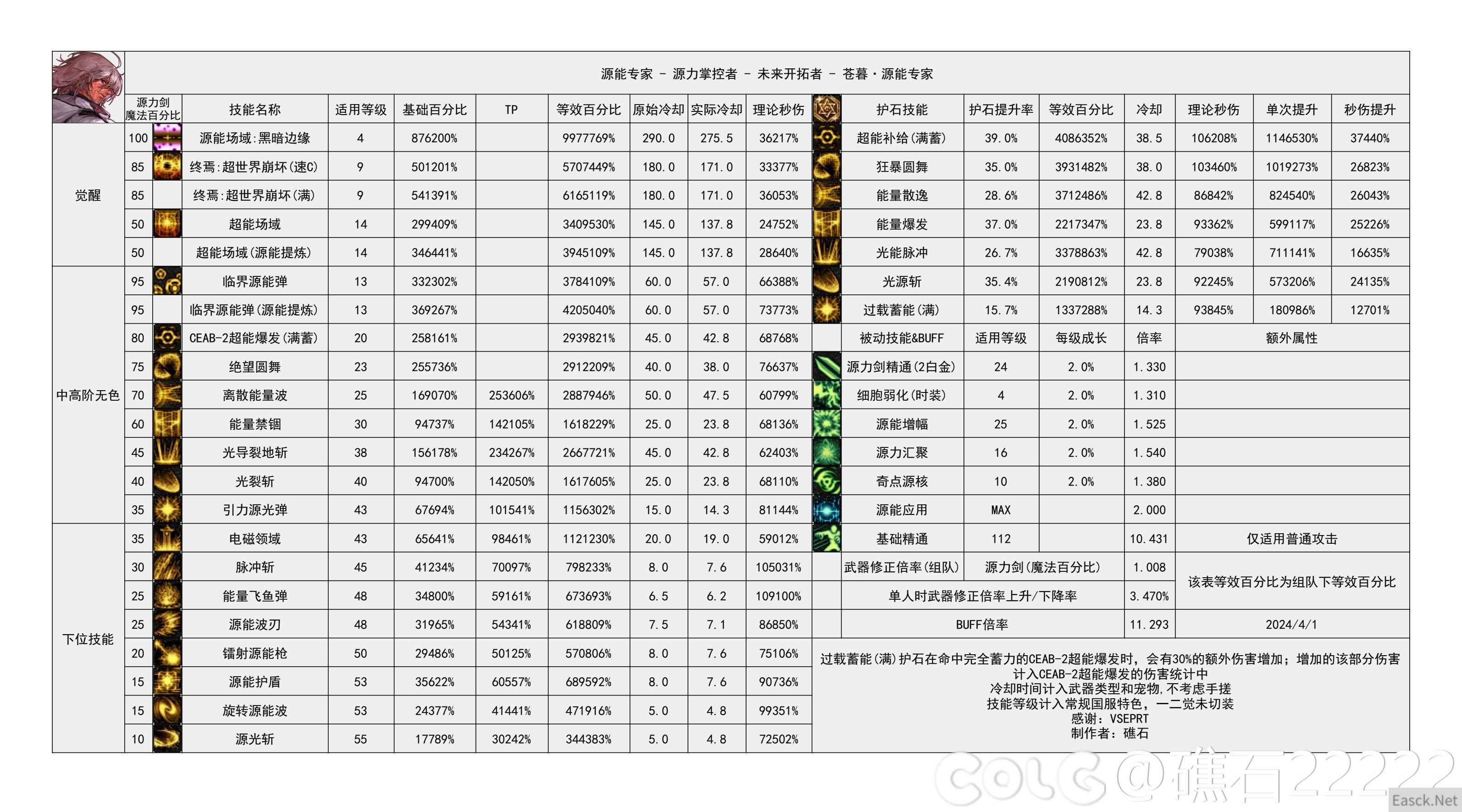 DNF国服16周年庆专家输出数据表