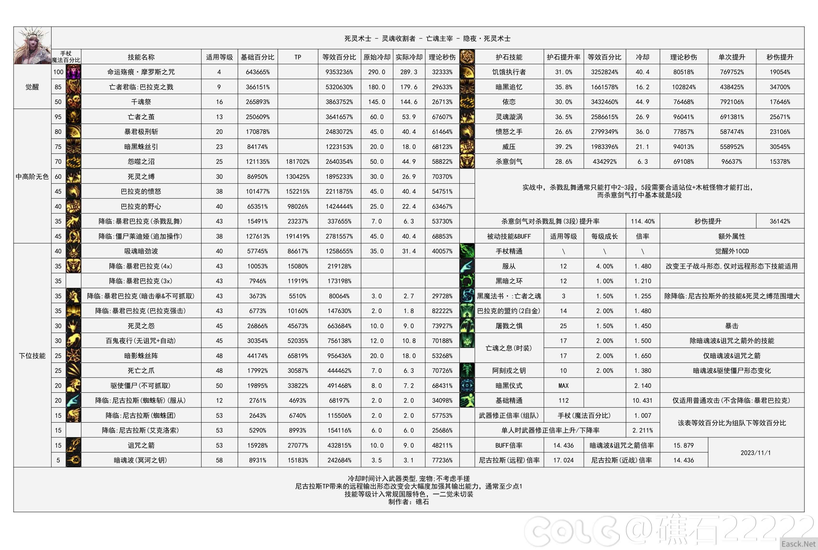 DNF国服16周年庆死灵输出数据表