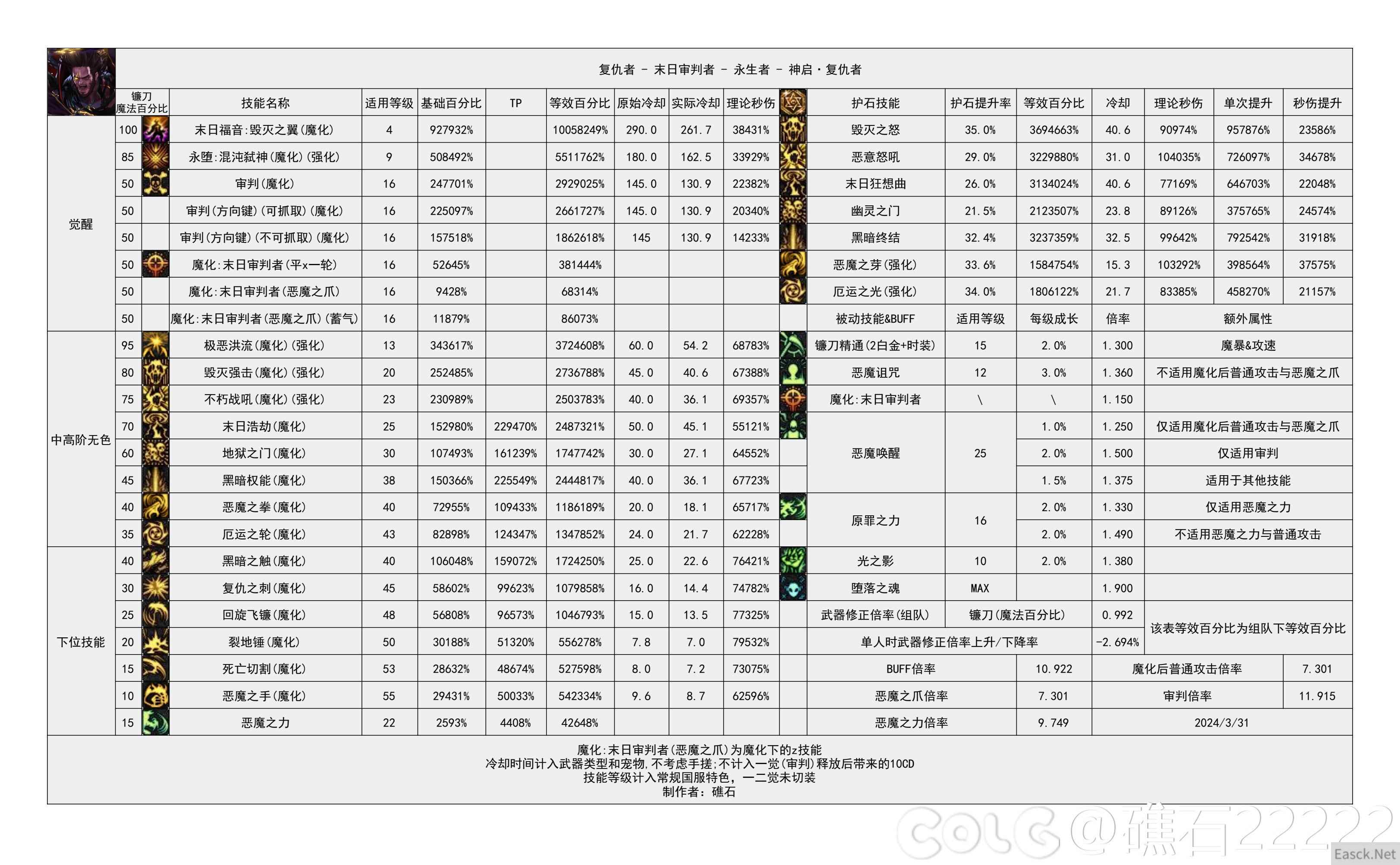 DNF国服16周年庆复仇者输出数据表