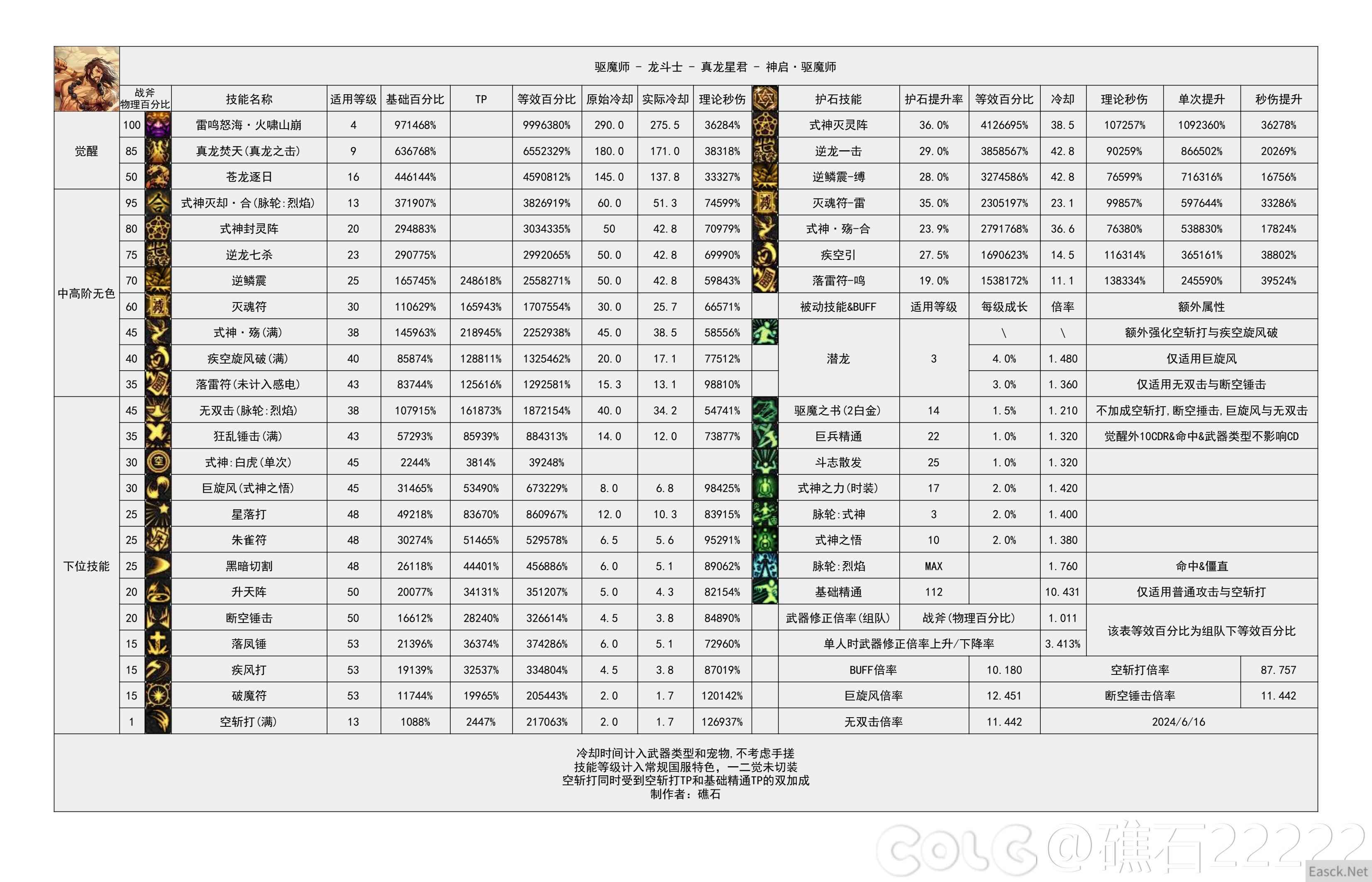 DNF国服16周年庆驱魔输出数据表