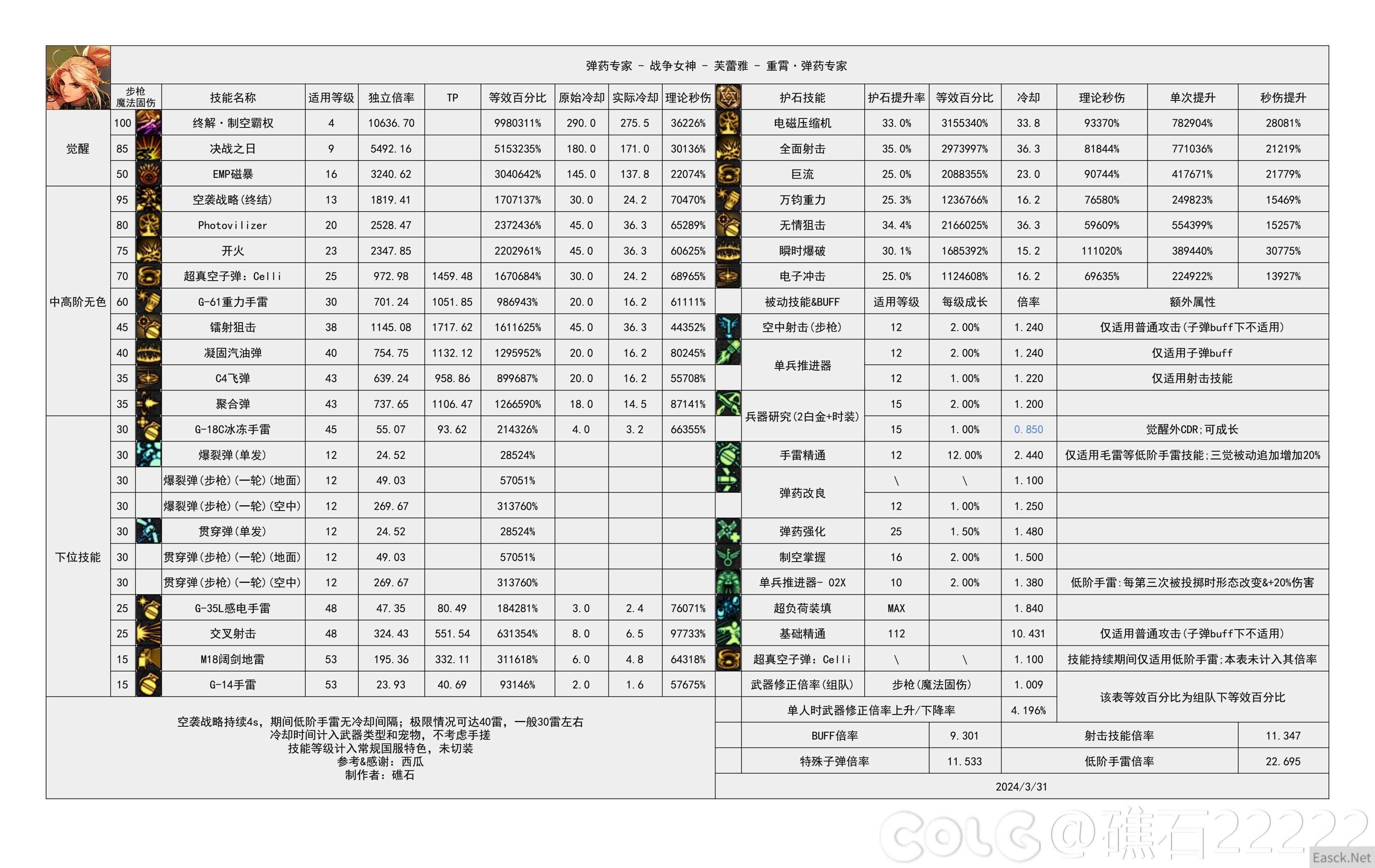 DNF国服16周年庆女弹药输出数据表