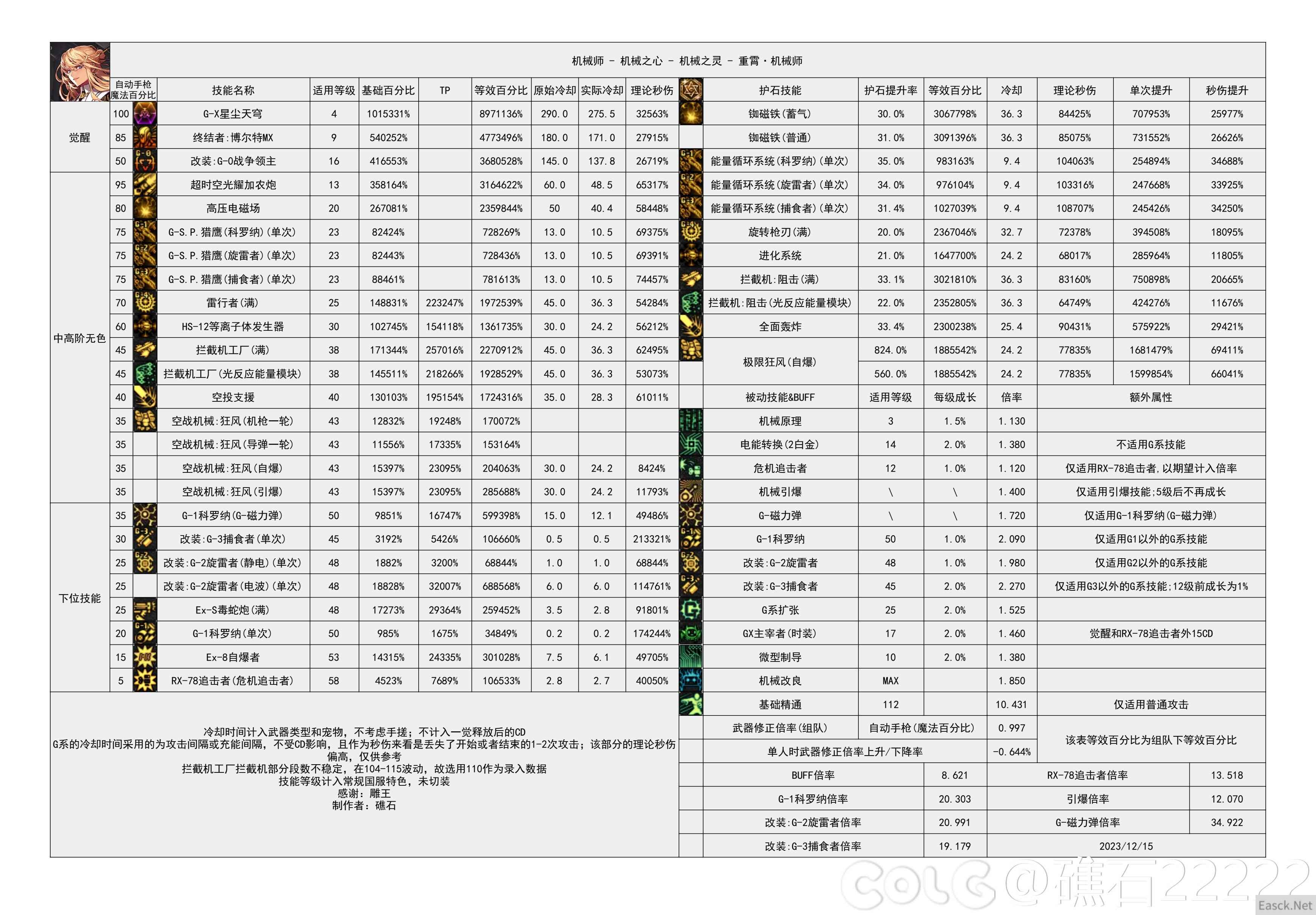 DNF国服16周年庆女机械输出数据表