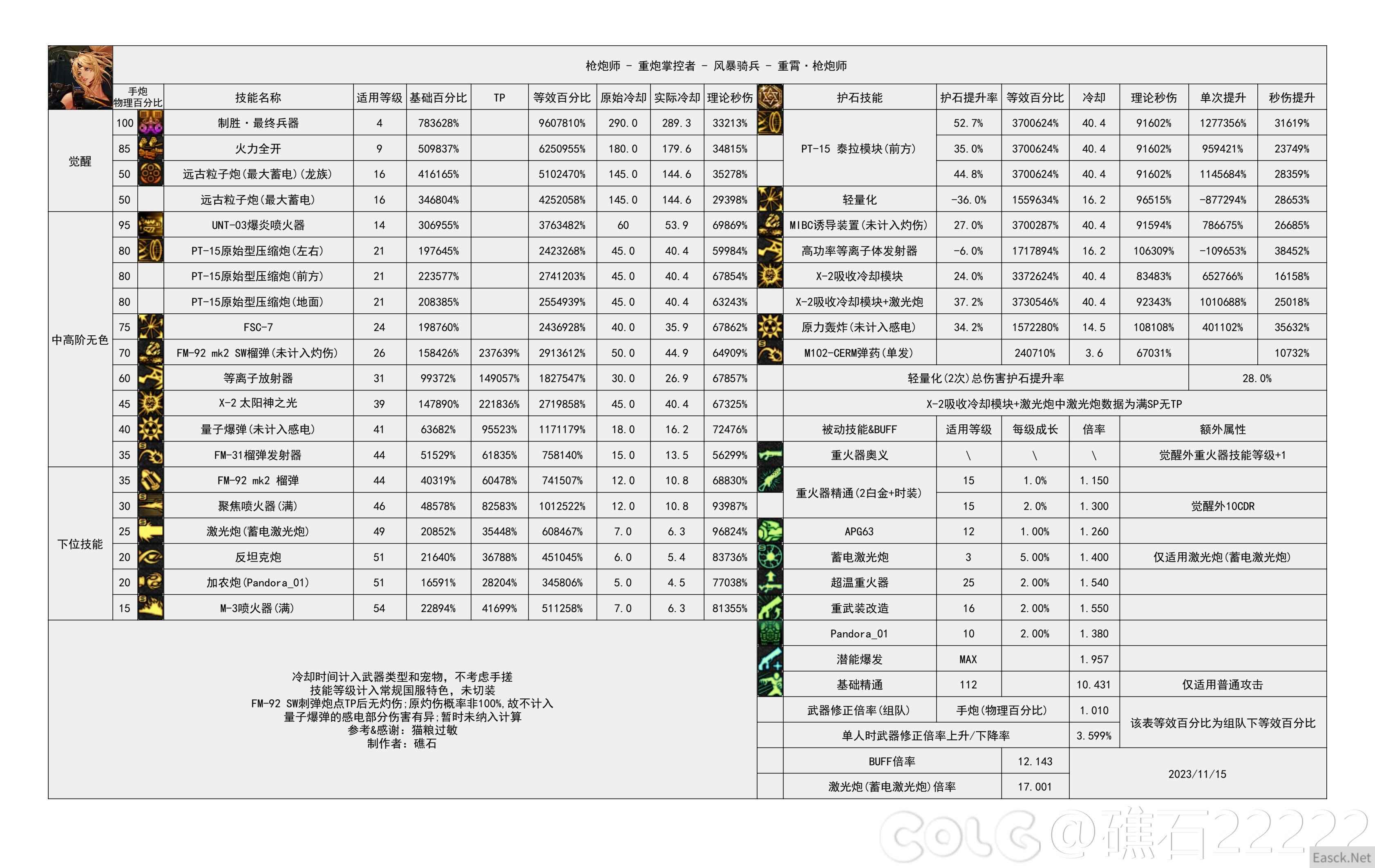 DNF国服16周年庆女大枪输出数据表