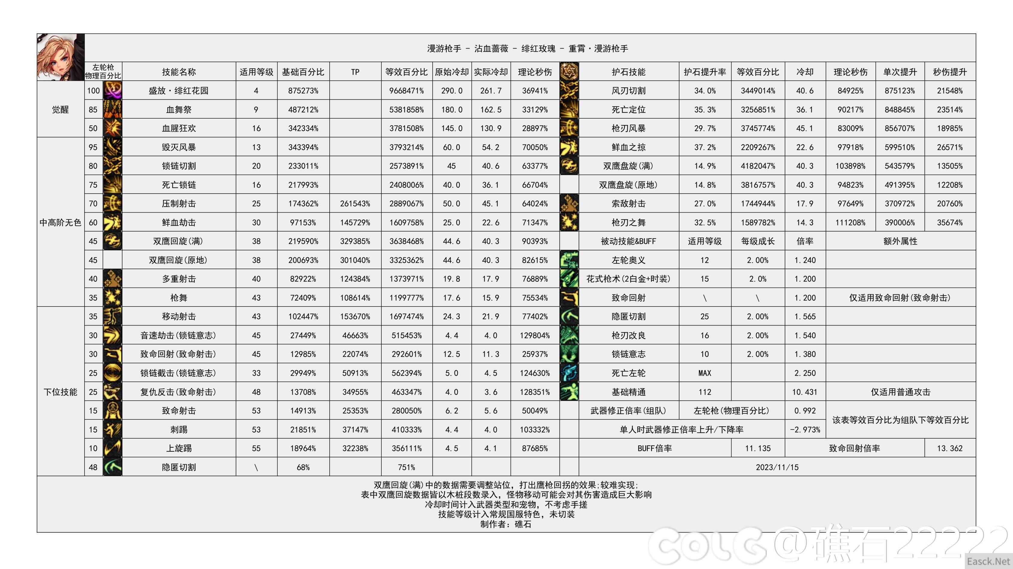 DNF国服16周年庆女漫游输出数据表