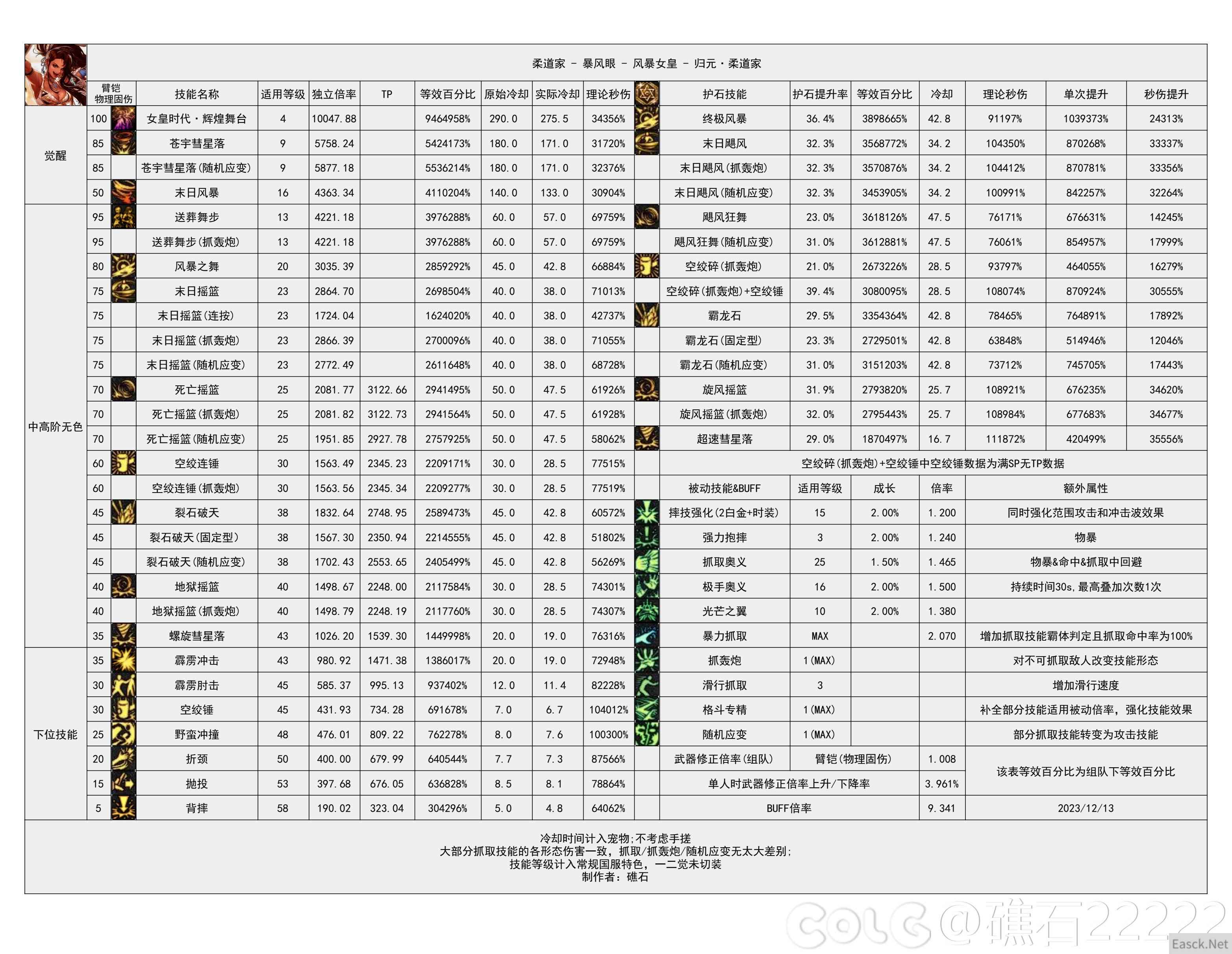 DNF国服16周年庆女柔道输出数据表