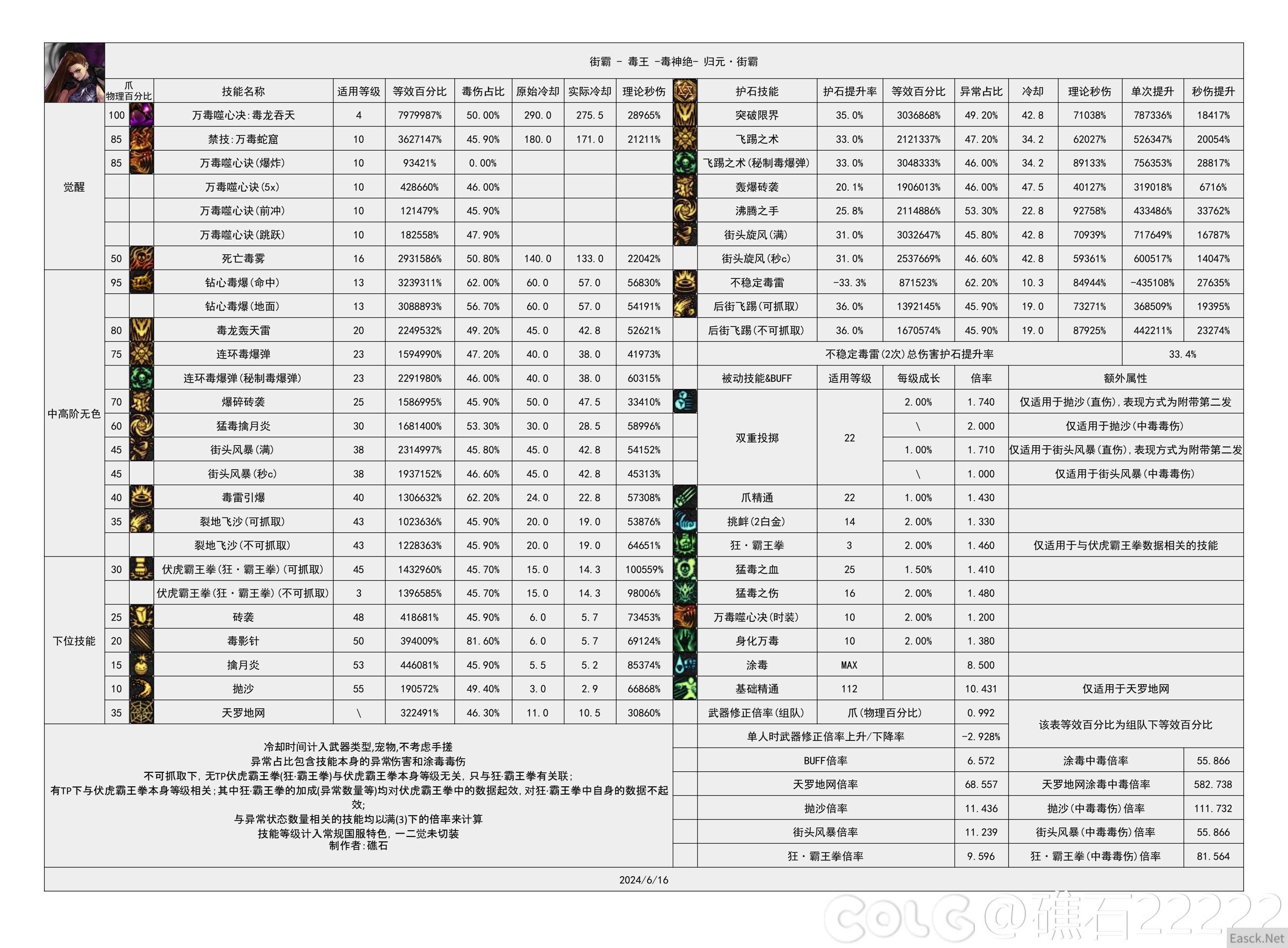 DNF国服16周年庆女街霸输出数据表