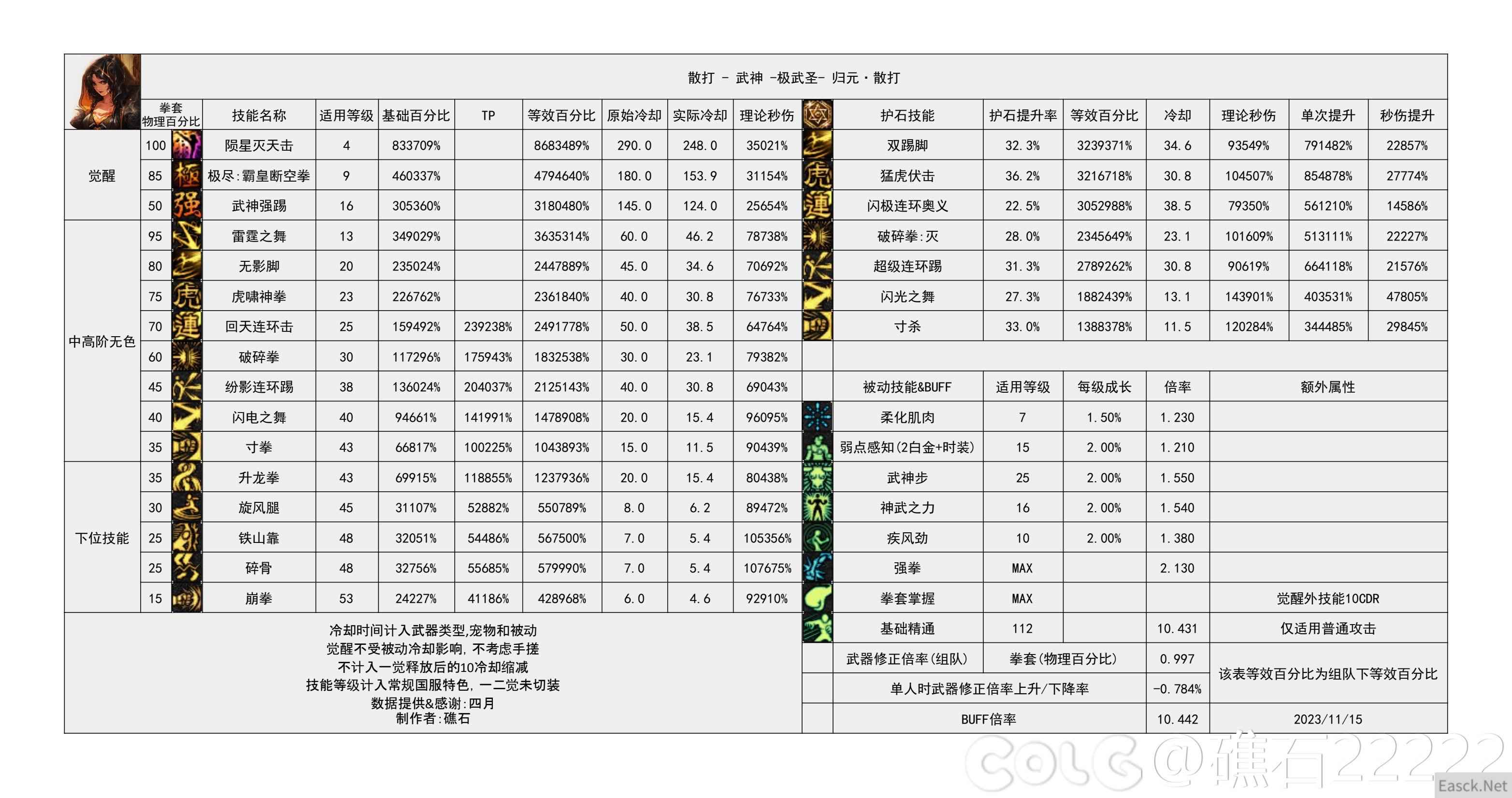 DNF国服16周年庆女散打输出数据表