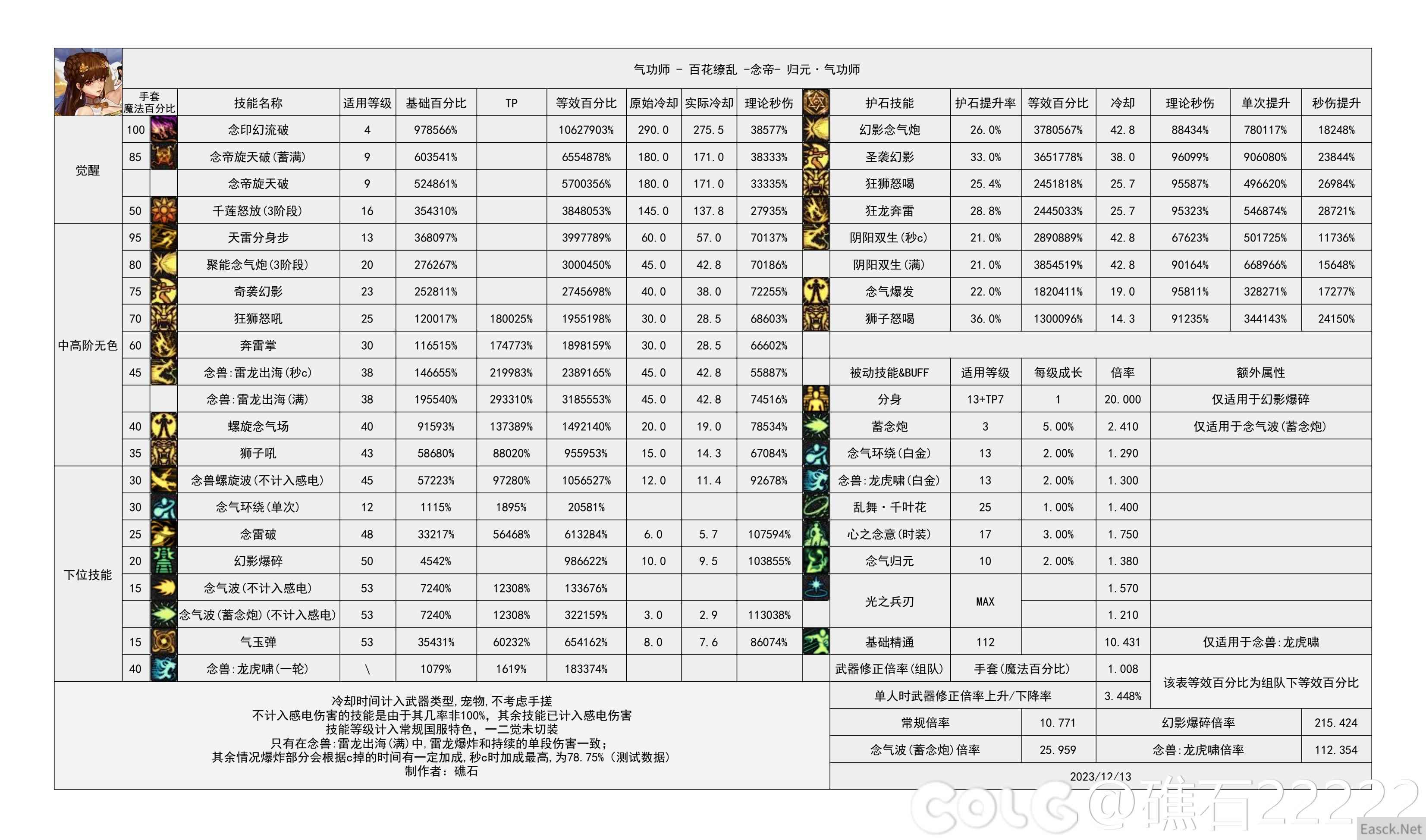 DNF国服16周年庆女气功输出数据表