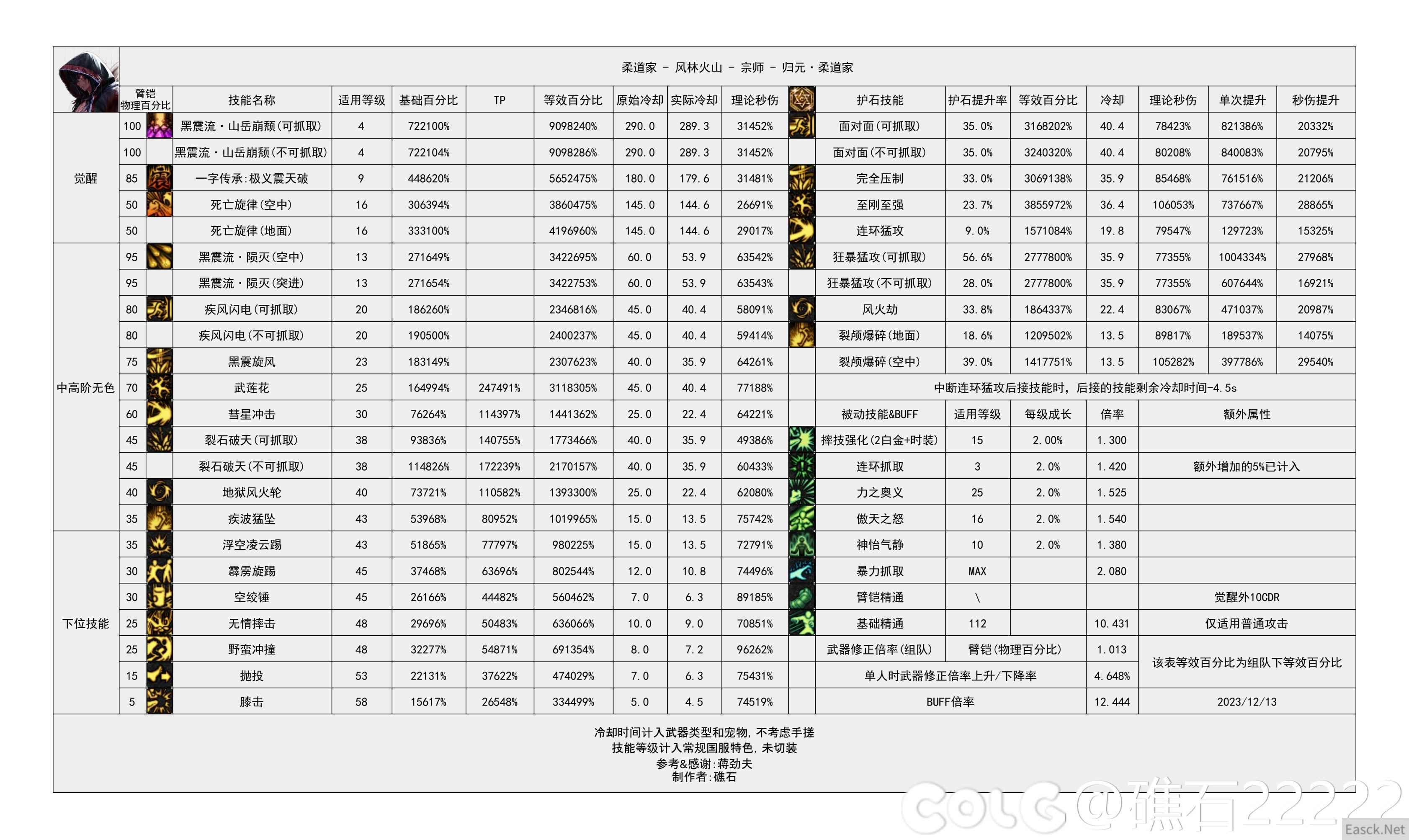 DNF国服16周年庆男柔道输出数据表