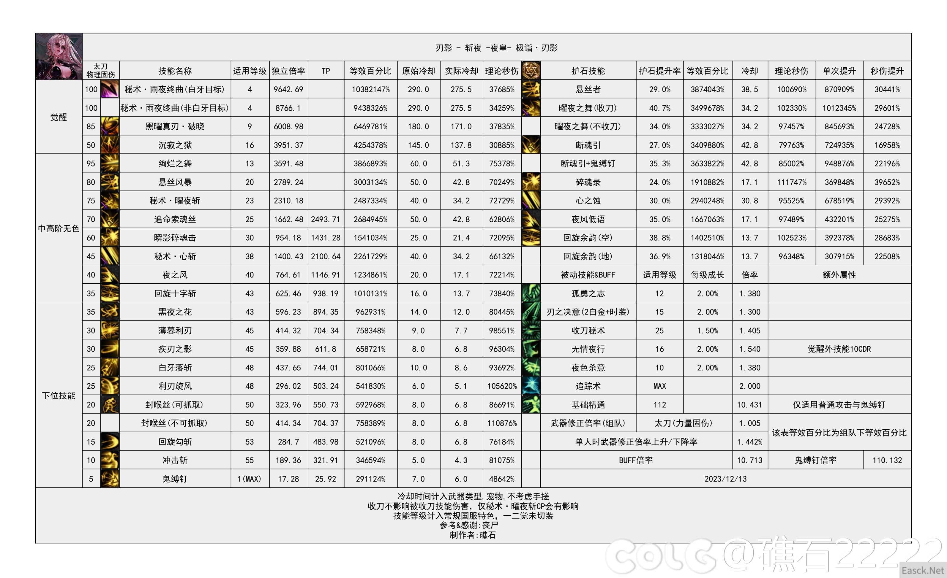 DNF国服16周年庆刃影输出数据表