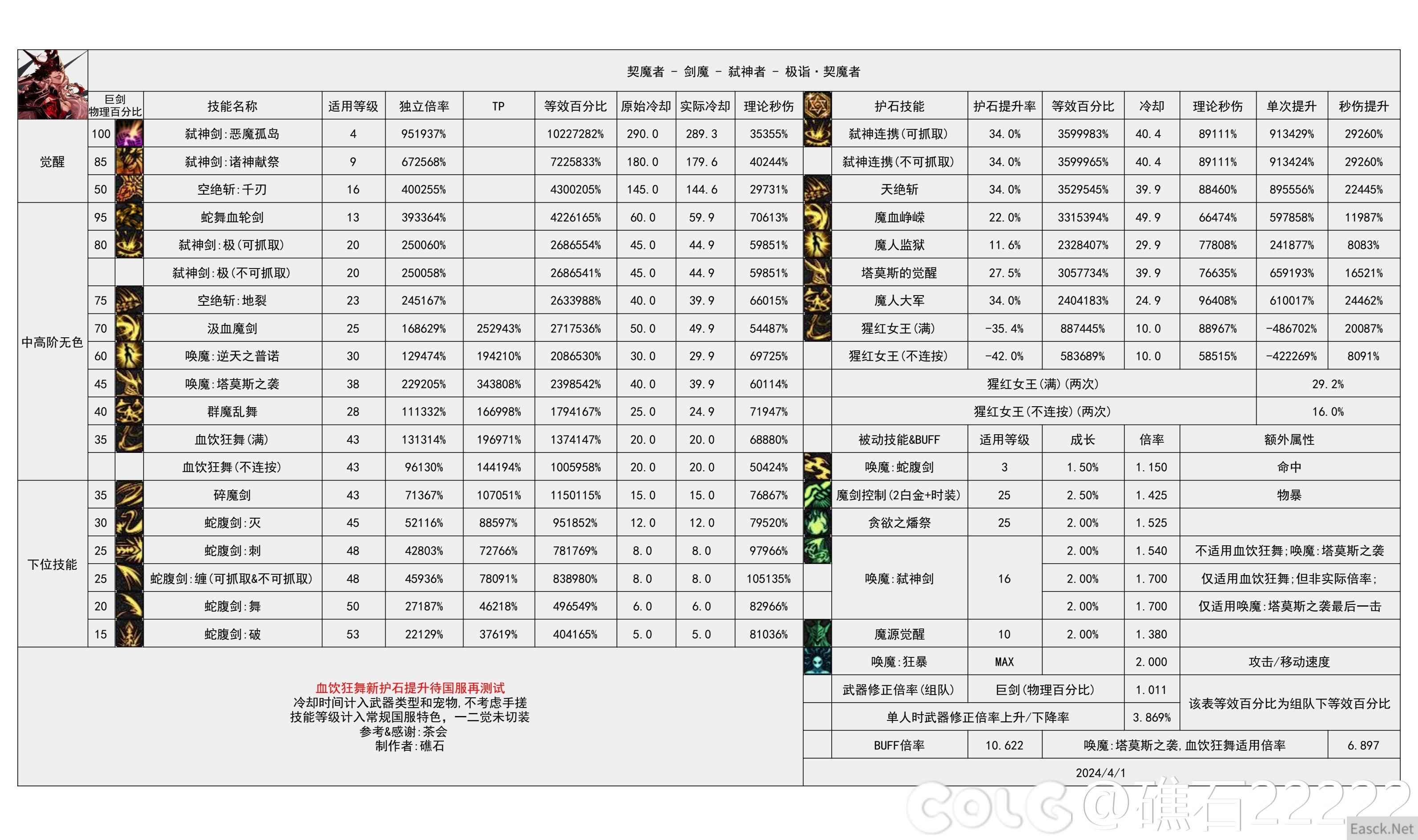 DNF国服16周年庆剑魔输出数据表