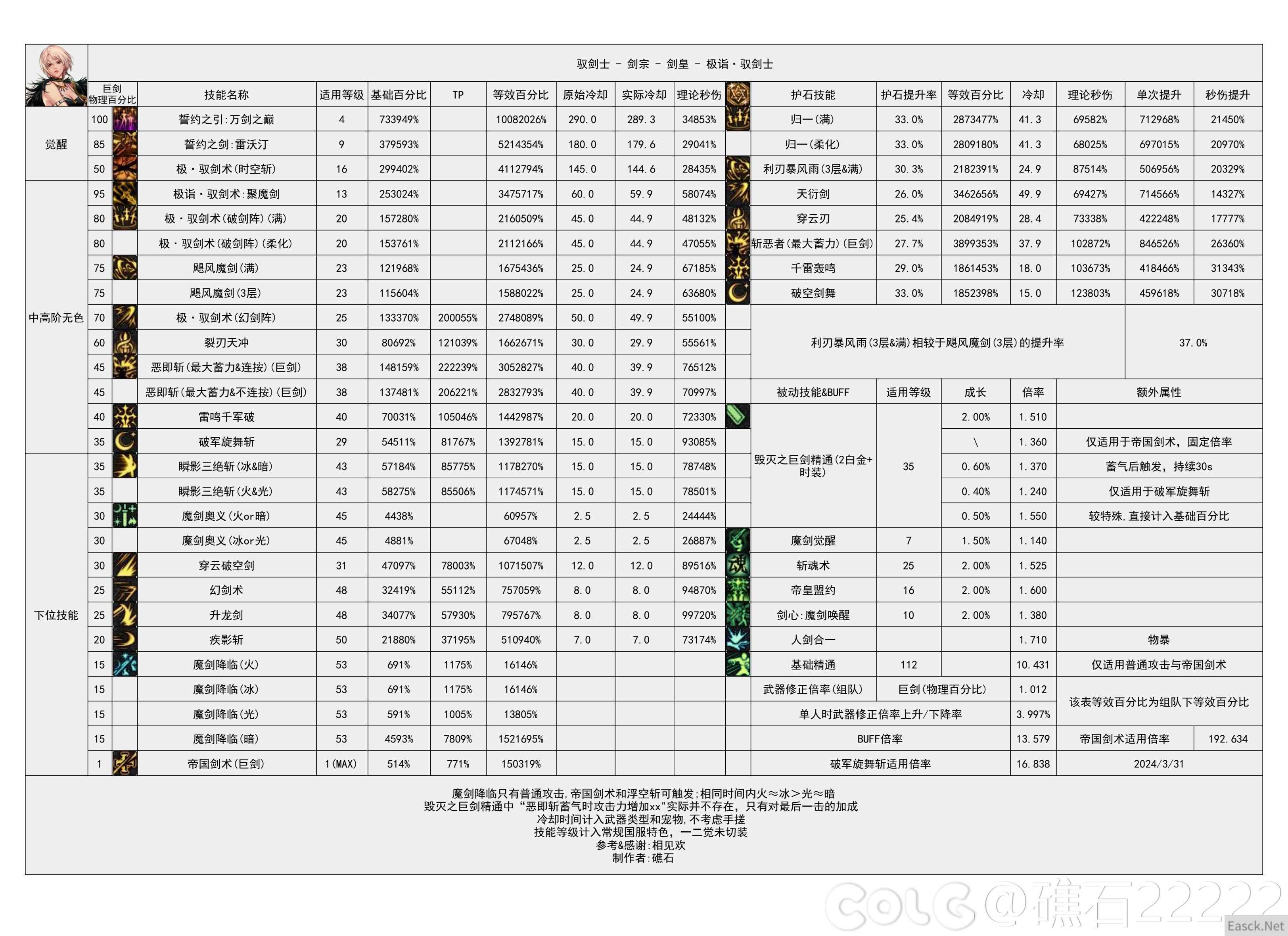 DNF国服16周年庆剑宗输出数据表