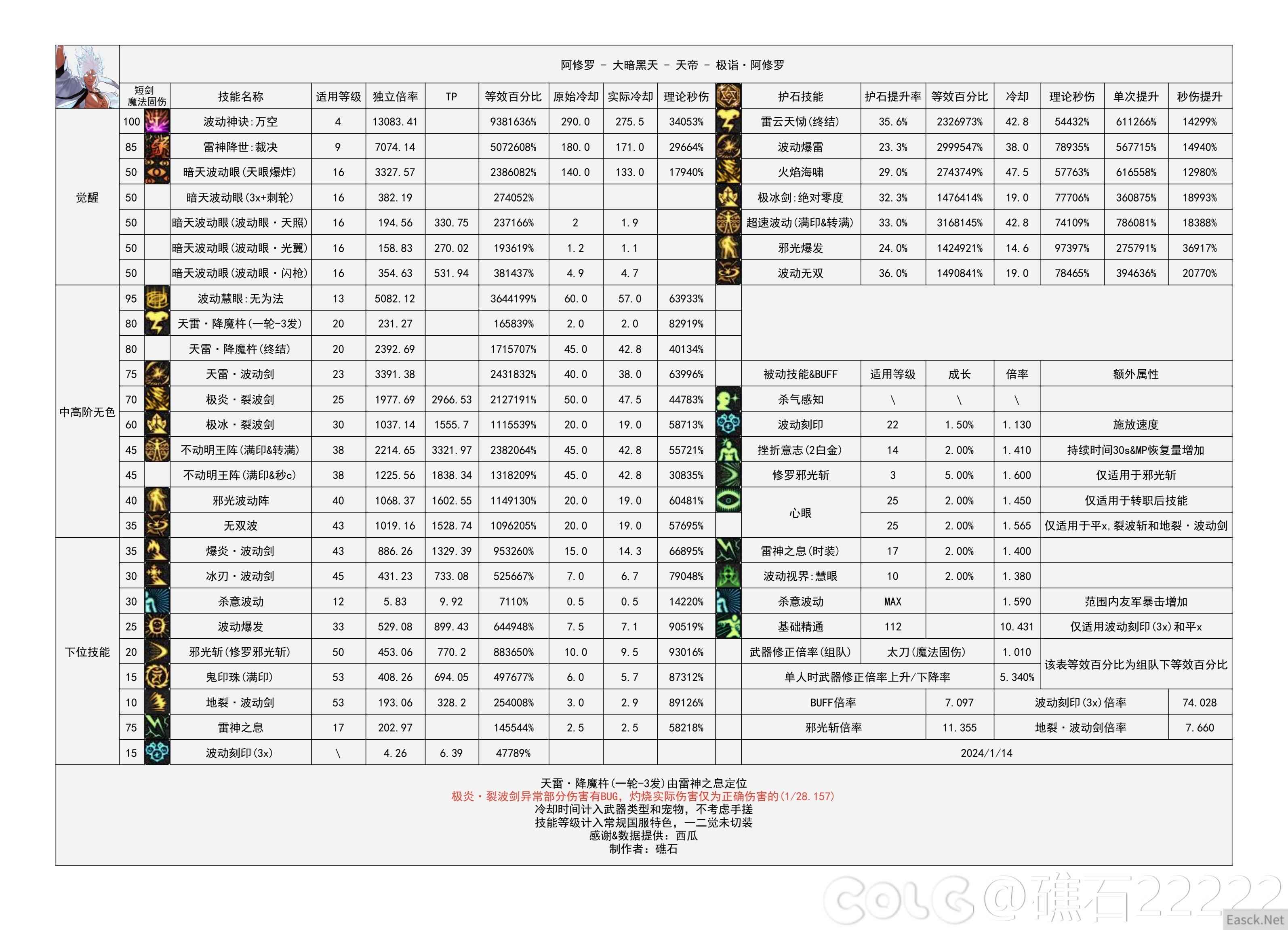 DNF国服16周年庆瞎子输出数据表