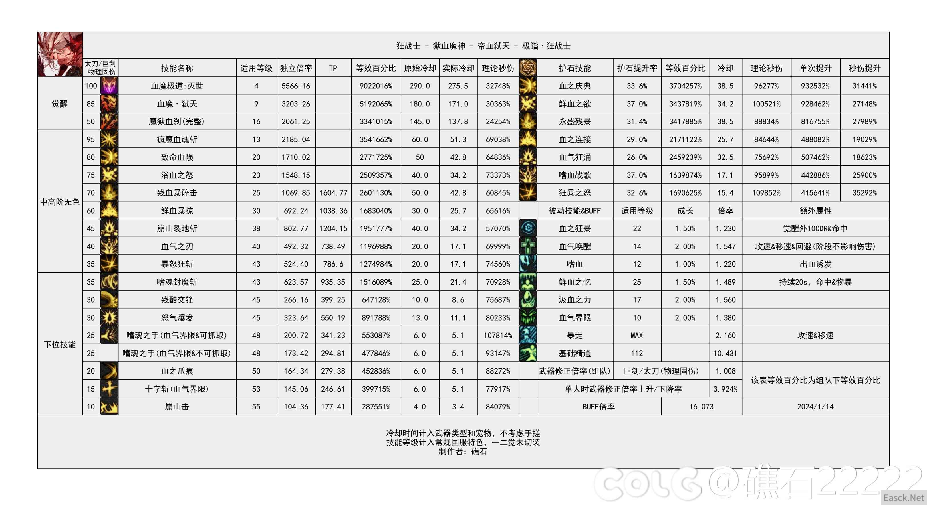 DNF国服16周年庆红眼输出数据表