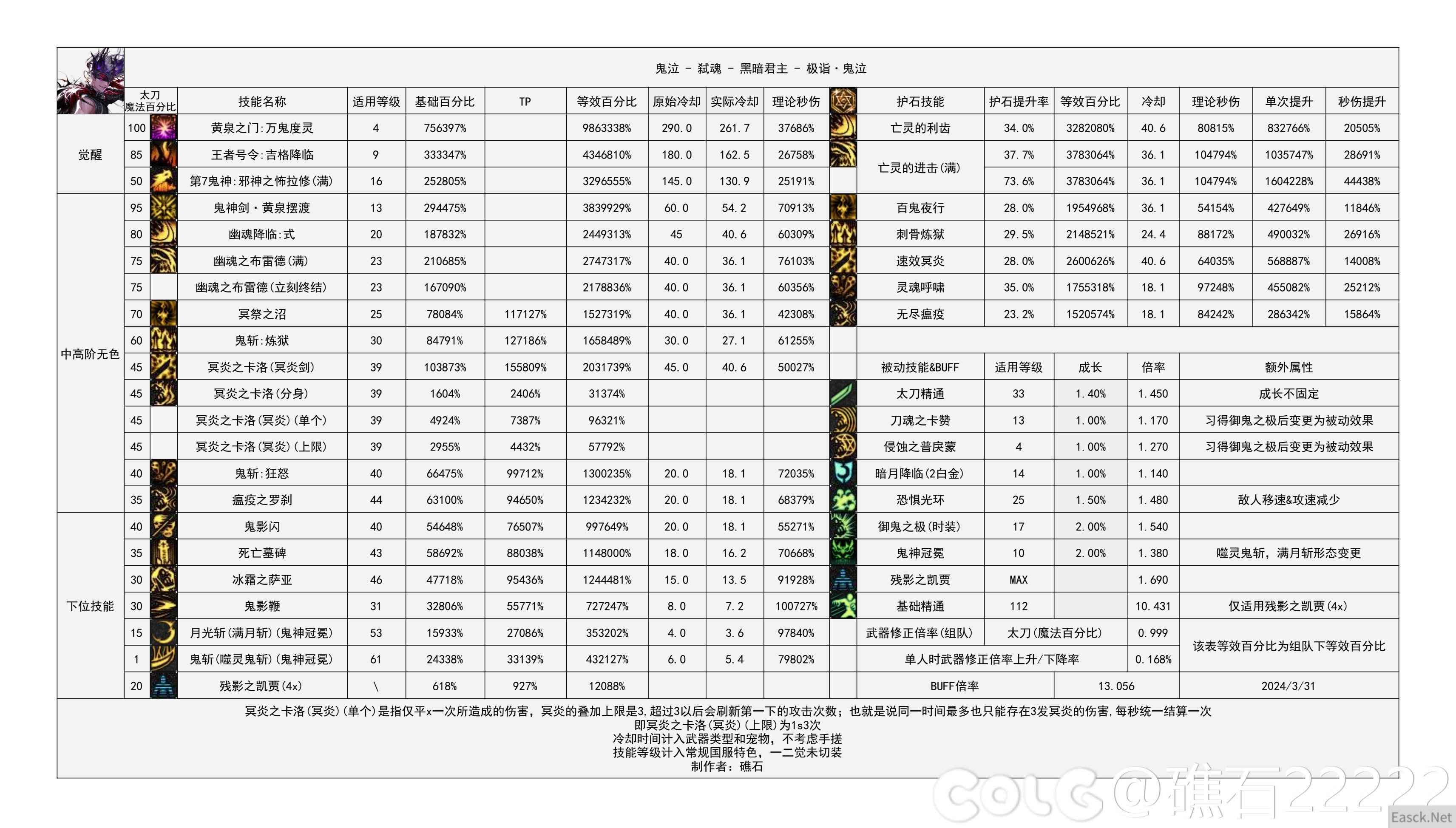 DNF国服16周年庆鬼泣输出数据表