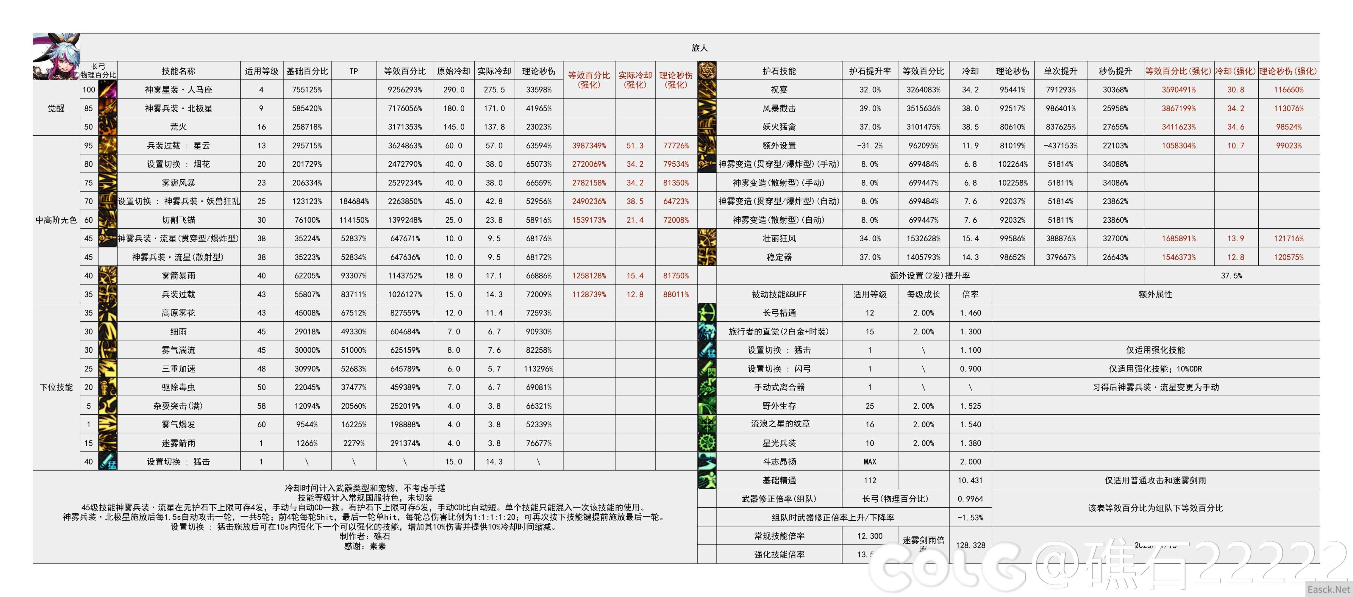 DNF国服5.15旅人输出数据表