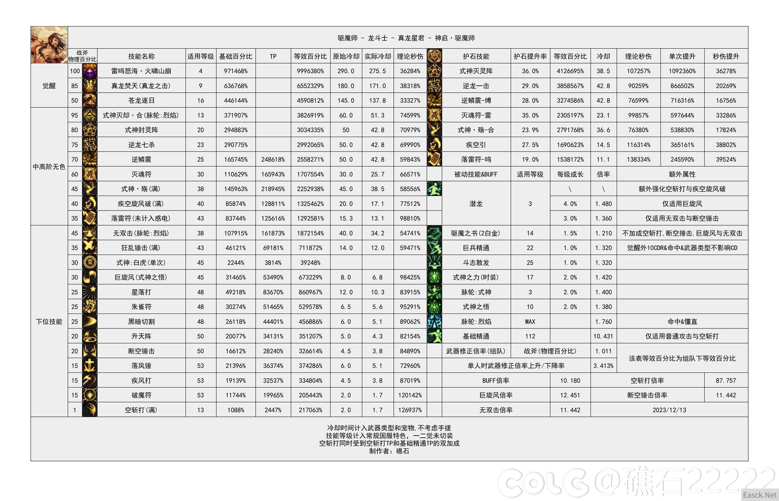 DNF国服5.15驱魔输出数据表