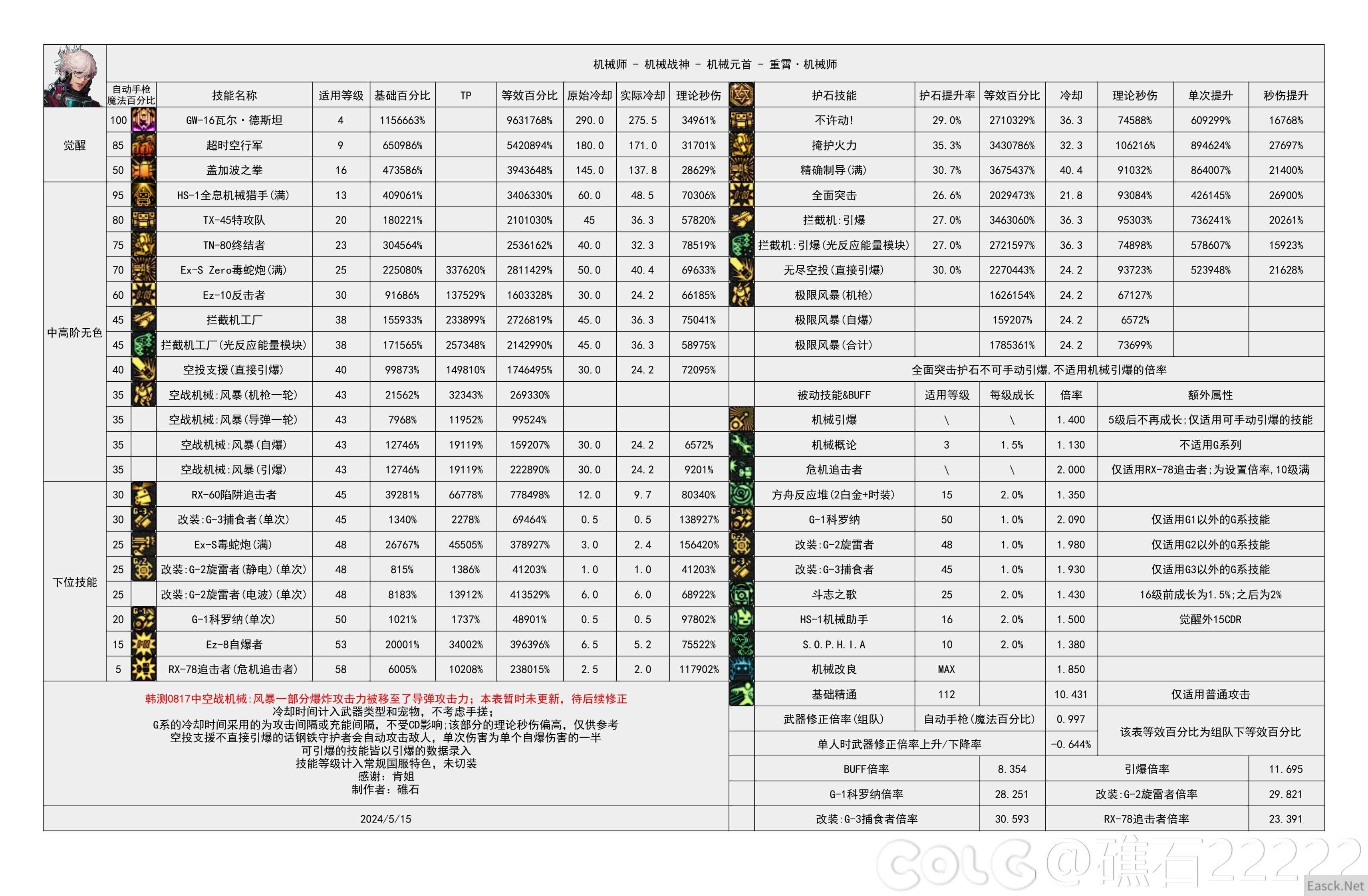 DNF国服5.15男机械输出数据表