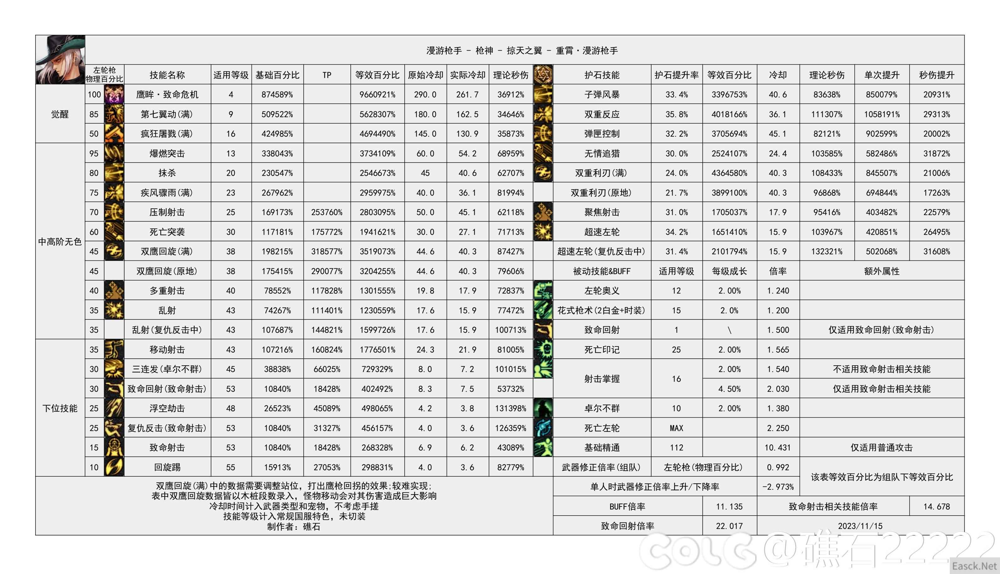 DNF国服5.15男漫游输出数据表