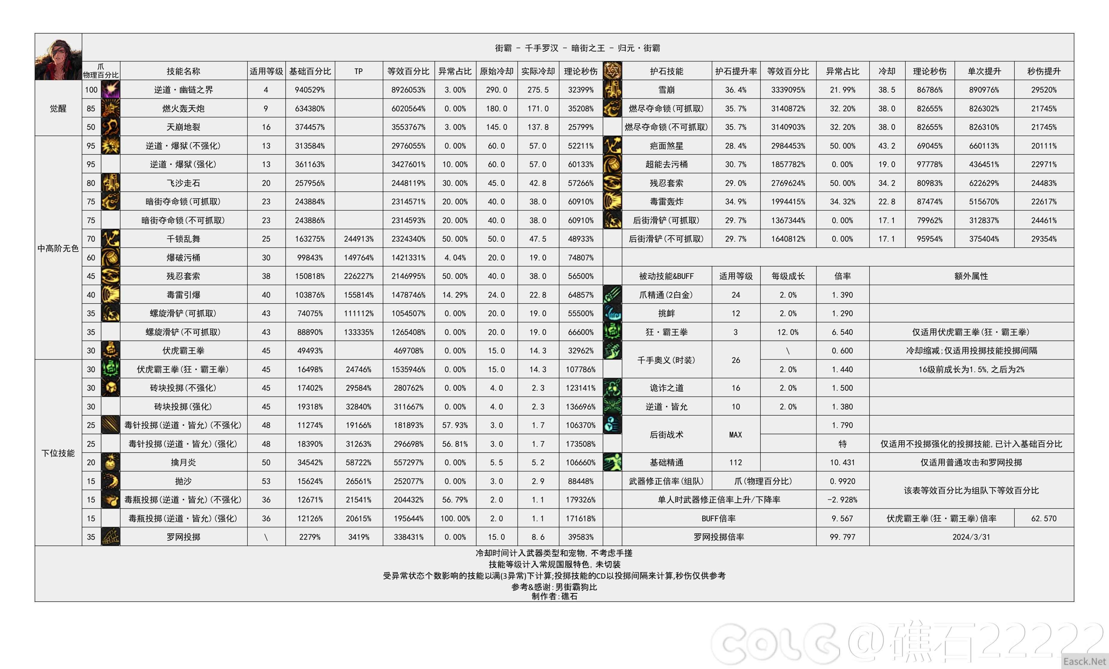 DNF国服5.15男街霸输出数据表