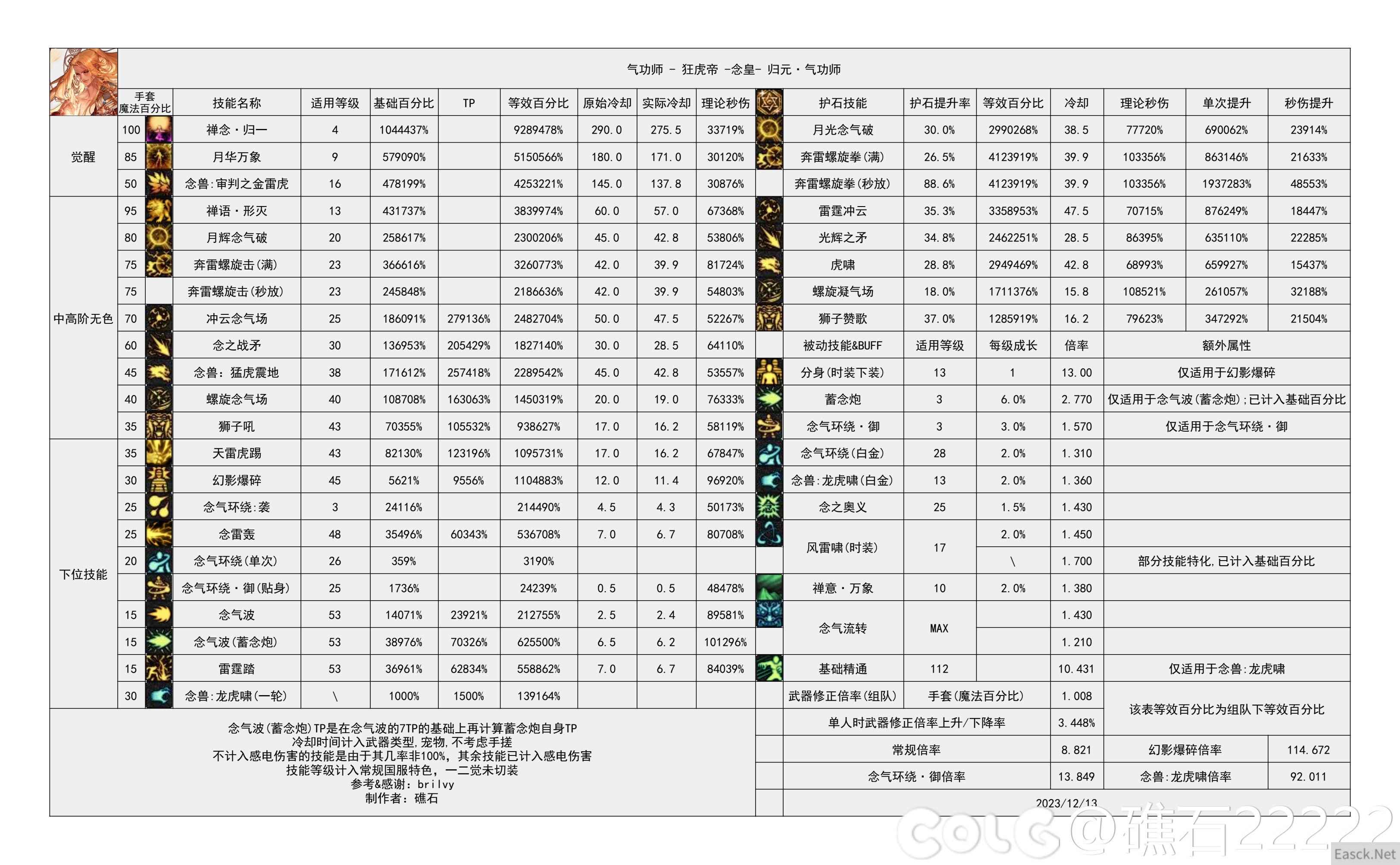 DNF国服5.15男气功输出数据表