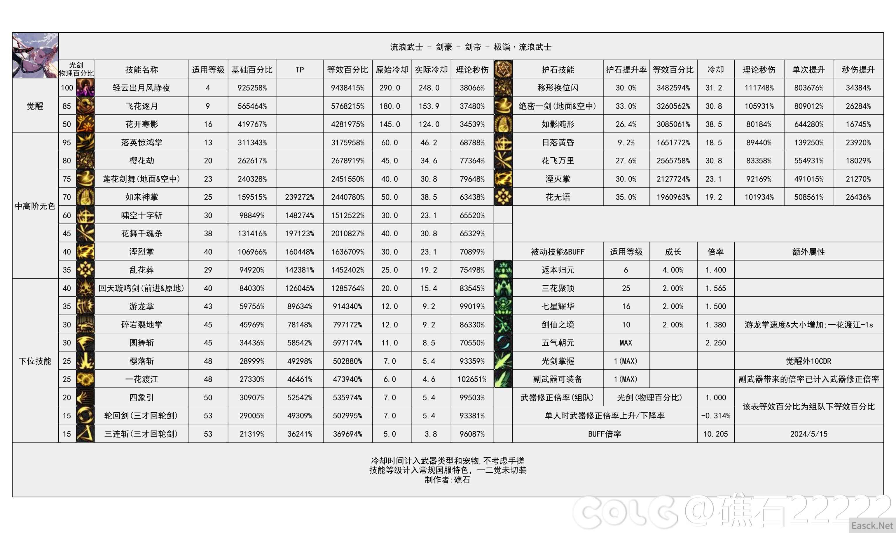 DNF国服5.15流浪输出数据表