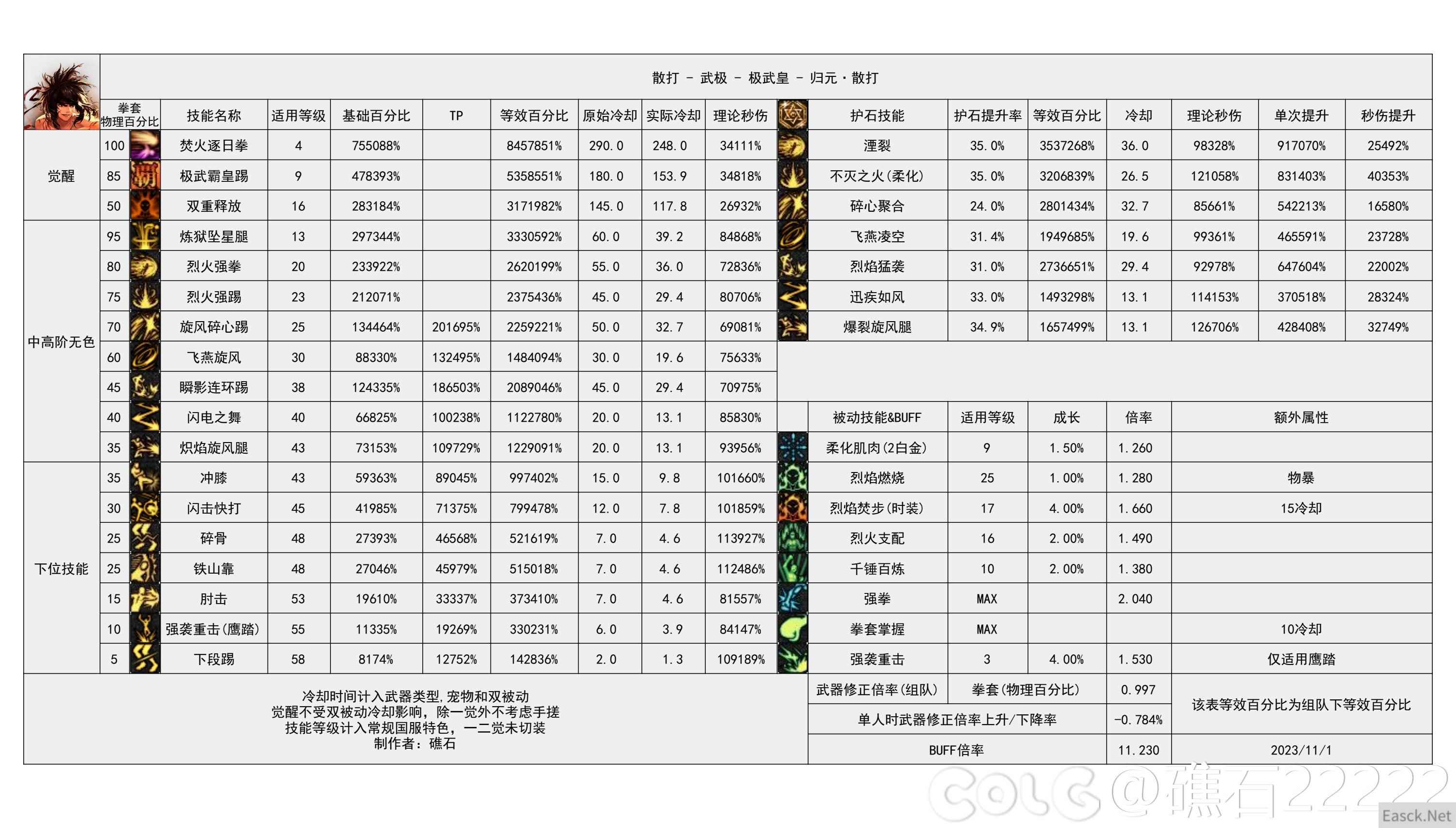 DNF雾神攻坚战版本男散打技能数据一览