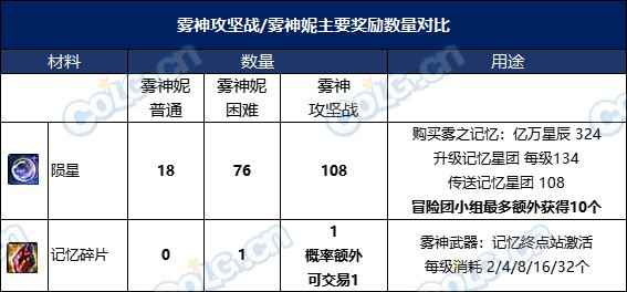 DNF雾神武器制作要多久