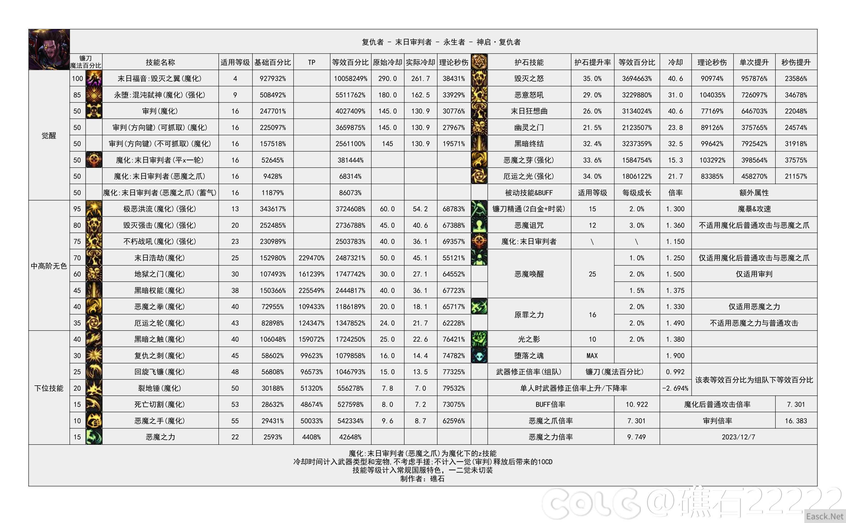 DNF雾神尼版本复仇者技能数据一览