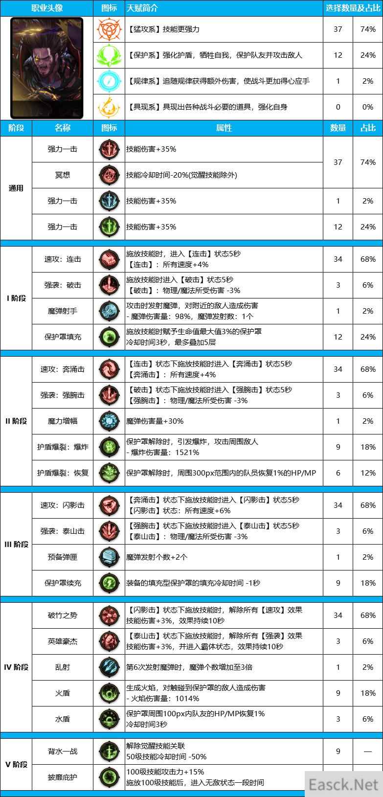 DNF雾神尼版本复仇者装备天赋怎么点