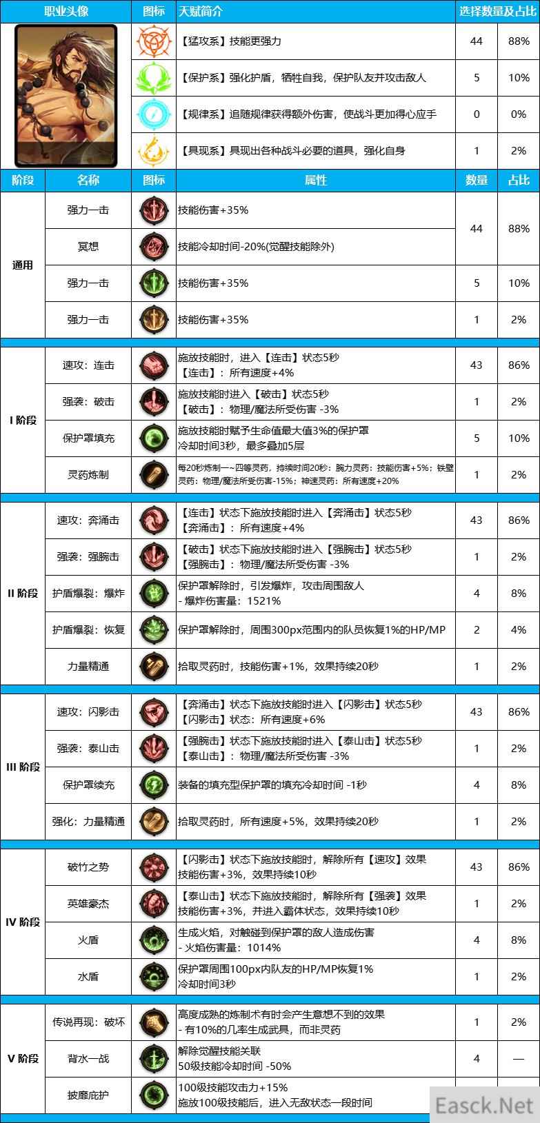 DNF雾神尼版本驱魔装备天赋怎么点