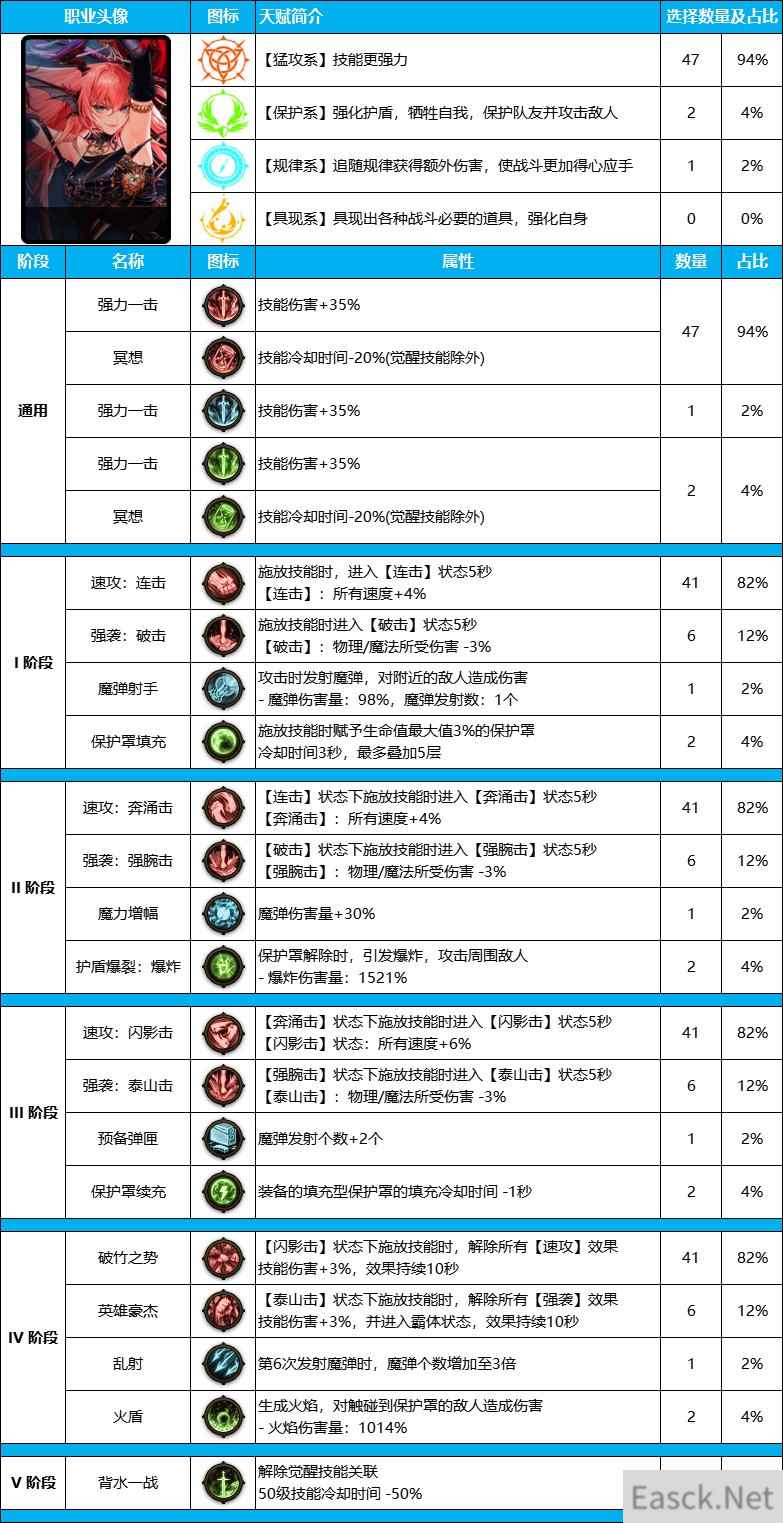 DNF雾神尼版本混沌魔灵装备天赋怎么点