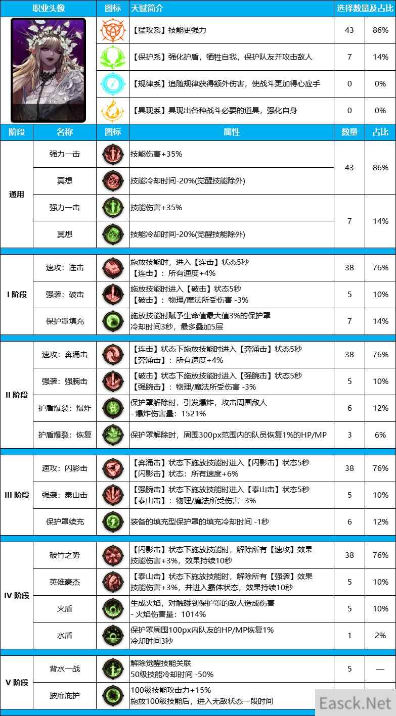 DNF雾神尼版本死灵装备天赋怎么点