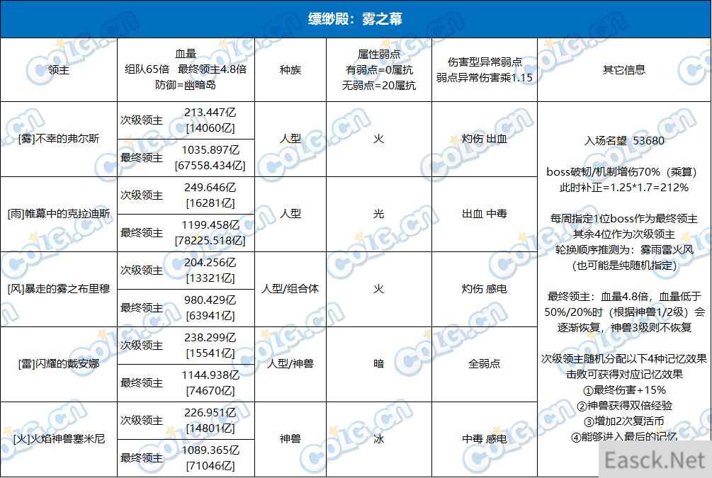 DNF雾神尼BOSS血量抗性一览