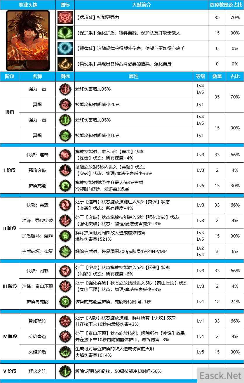 DNF雾神尼版本男散打装备天赋怎么点