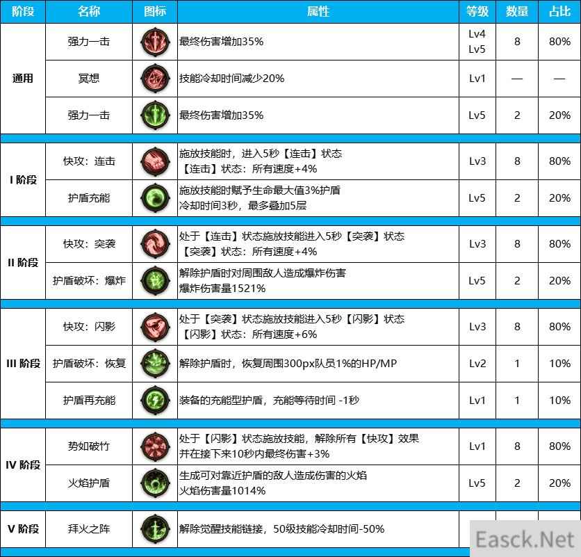 DNF雾神尼版本剑宗装备天赋怎么点