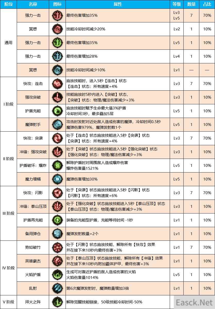 DNF雾神尼版本剑影装备天赋怎么点