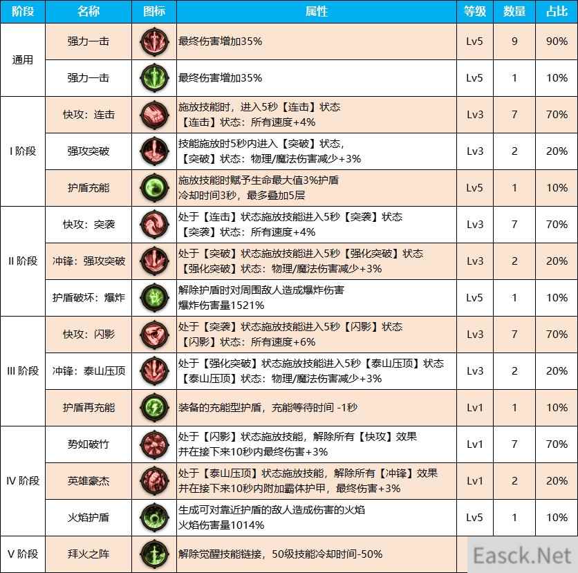 DNF雾神尼版本红眼装备天赋怎么点