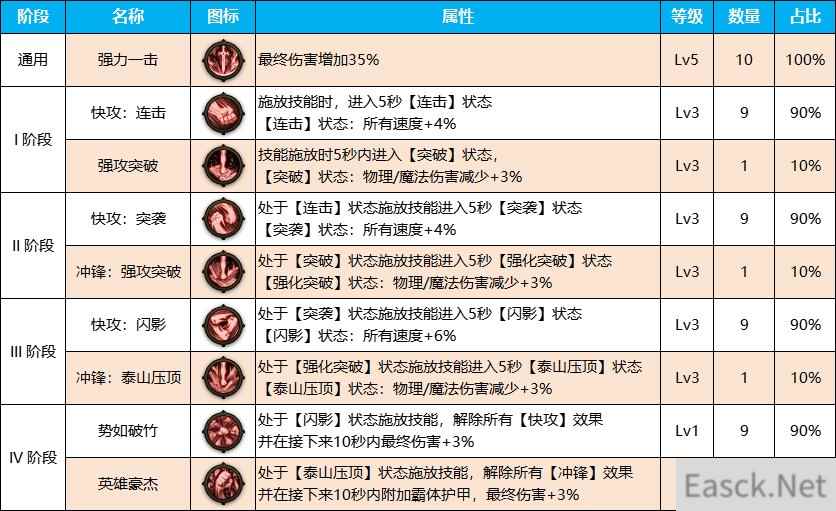 DNF雾神尼版本鬼泣装备天赋怎么点