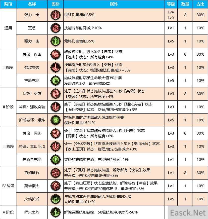 DNF雾神尼版本剑魂装备天赋怎么点