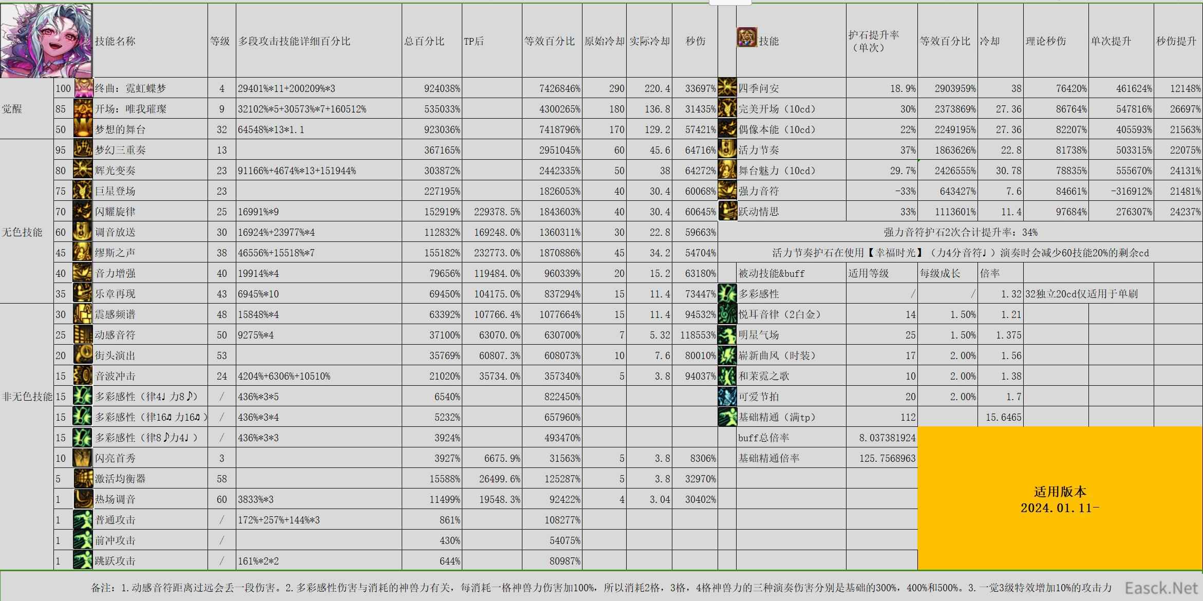 DNF雾神尼版本缪斯输出怎么加点