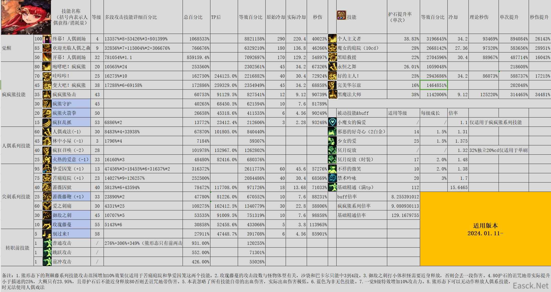 DNF雾神尼版本奶萝输出怎么加点